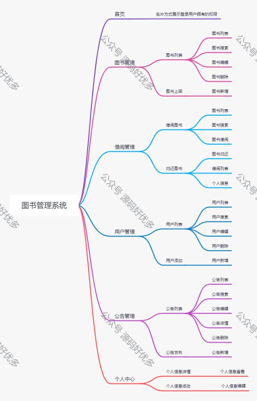 基于Java Springboot图书馆管理系统-源码好优多