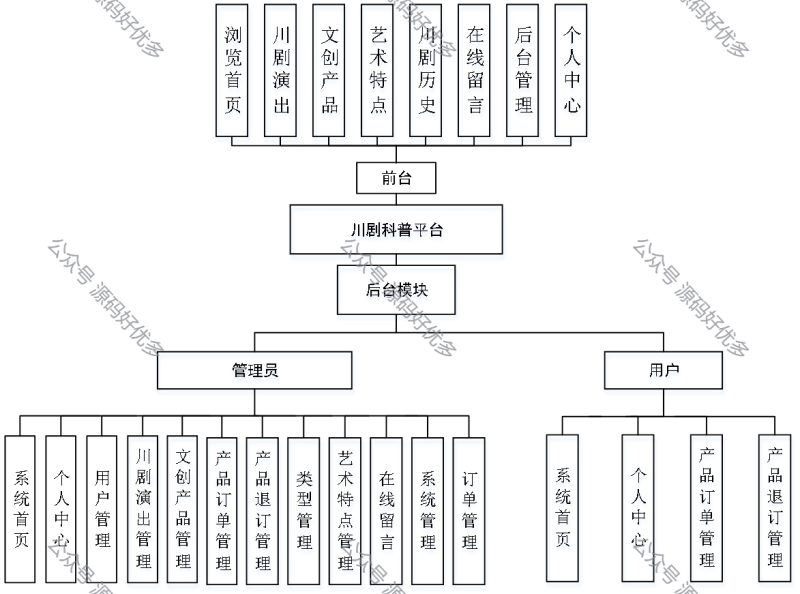 基于Java Springboot川剧科普平台-源码好优多