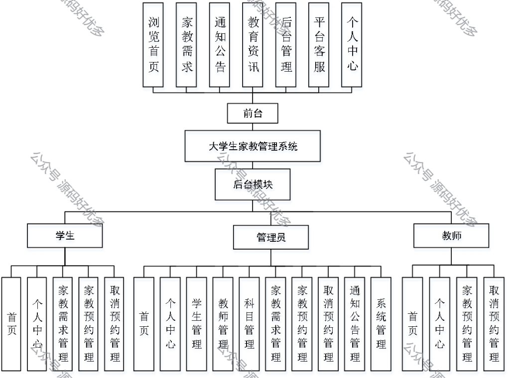 基于Java Springboot大学生家教管理系统-源码好优多