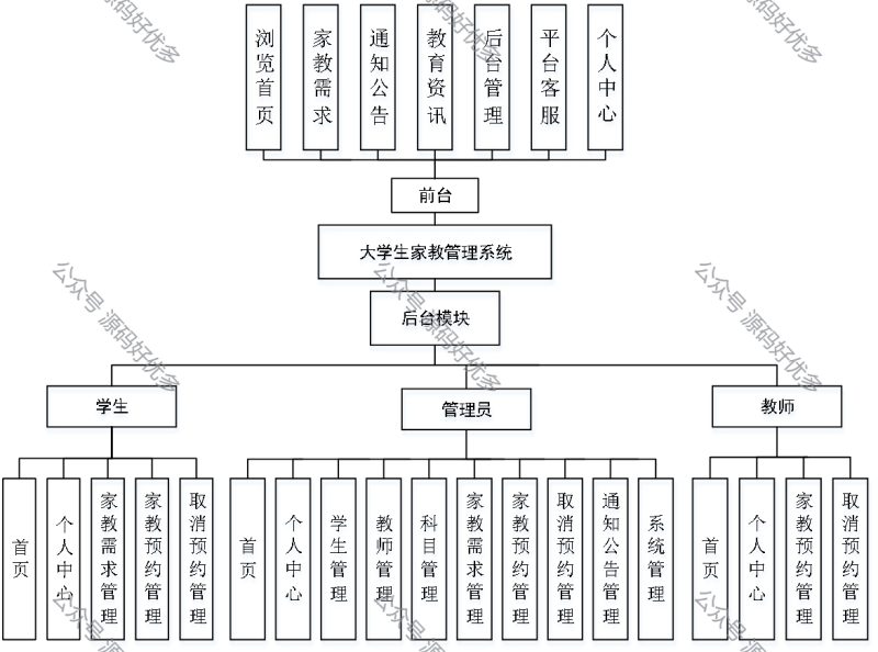 基于Java Springboot大学生家教管理系统-源码好优多