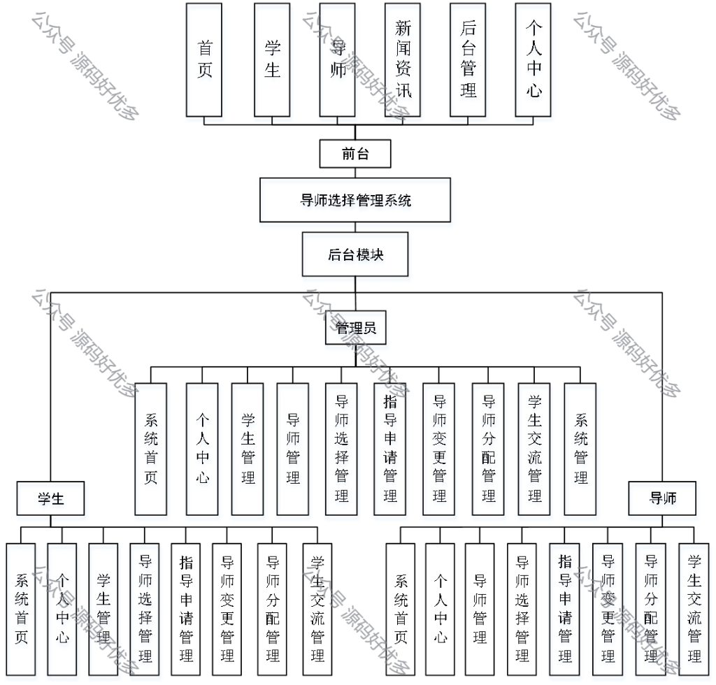 基于Java Springboot导师选择管理系统-源码好优多