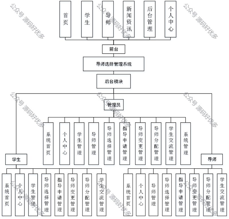基于Java Springboot导师选择管理系统-源码好优多