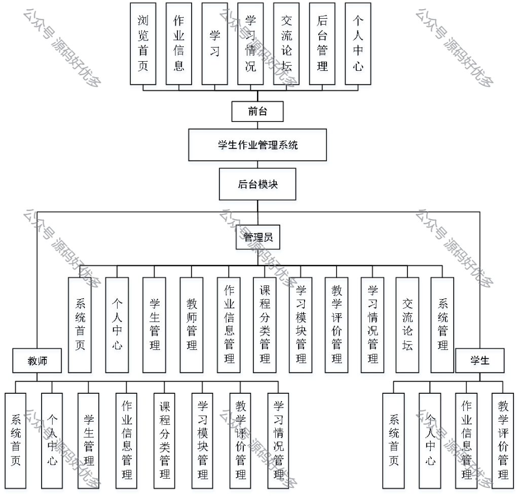 基于Java Springboot学生作业管理系统-源码好优多