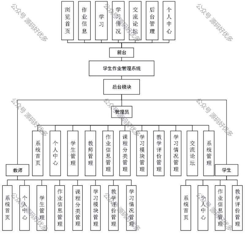 基于Java Springboot学生作业管理系统-源码好优多