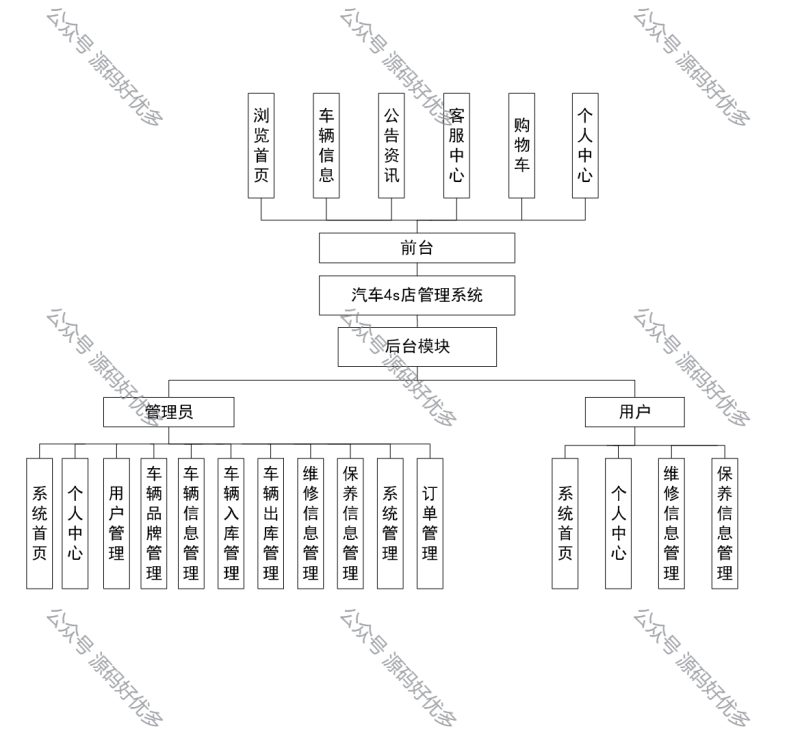 基于Java Springboot汽车4s店管理系统-源码好优多