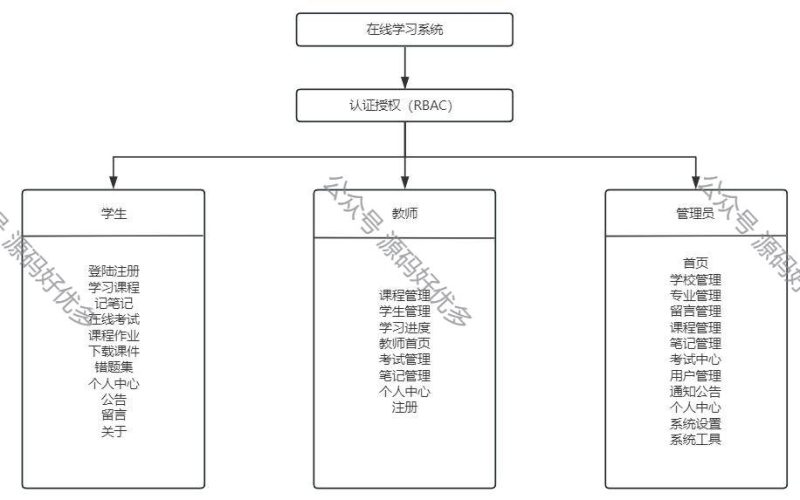 基于Java Springboot在线学习教育平台-源码好优多