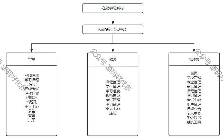 基于Java Springboot在线学习教育平台-源码好优多
