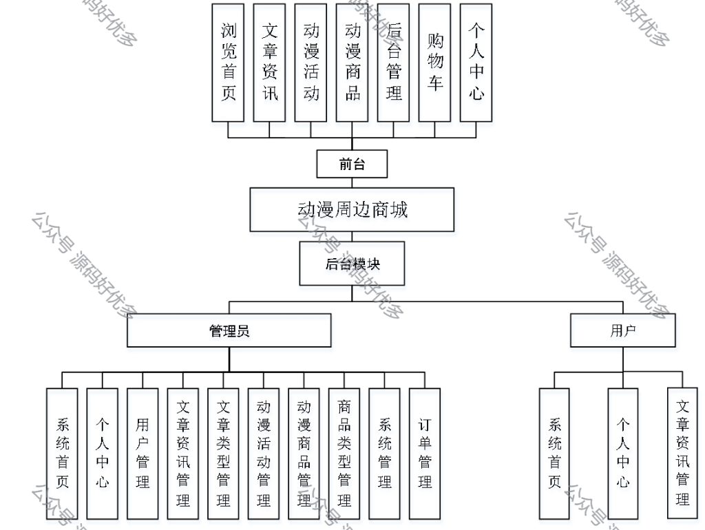 基于Java Springboot动漫周边商城-源码好优多
