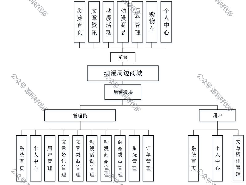 基于Java Springboot动漫周边商城-源码好优多