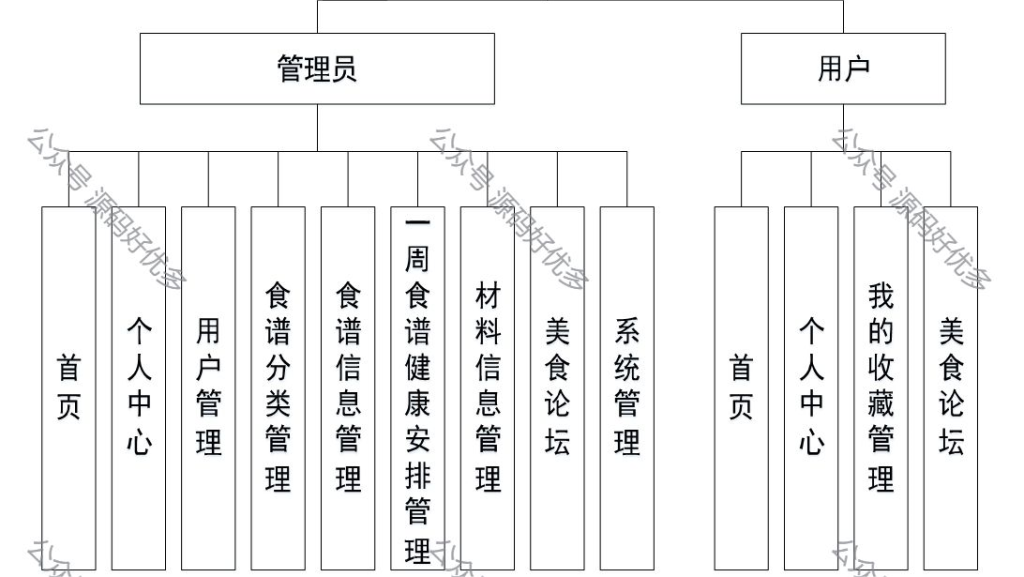 基于Java Springboot美食食谱推荐系统-源码好优多