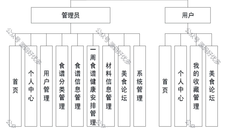 基于Java Springboot美食食谱推荐系统-源码好优多
