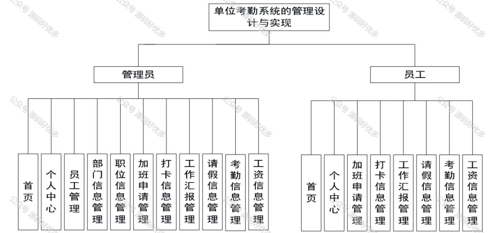 基于Java Springboot单位考勤系统-源码好优多