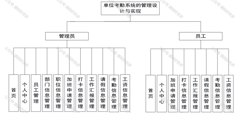 基于Java Springboot单位考勤系统-源码好优多