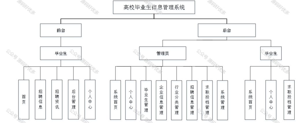 基于Java Springboot高校毕业生信息管理系统-源码好优多