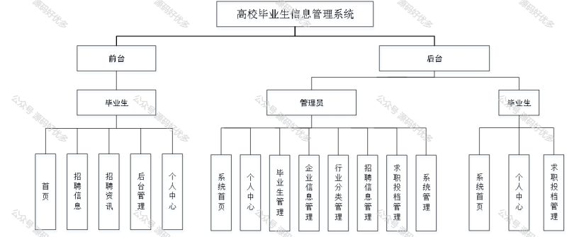 基于Java Springboot高校毕业生信息管理系统-源码好优多