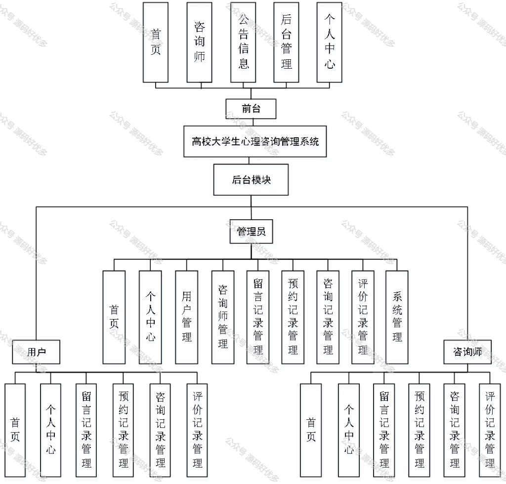 基于Java Springboot高校大学生心理咨询管理系统-源码好优多