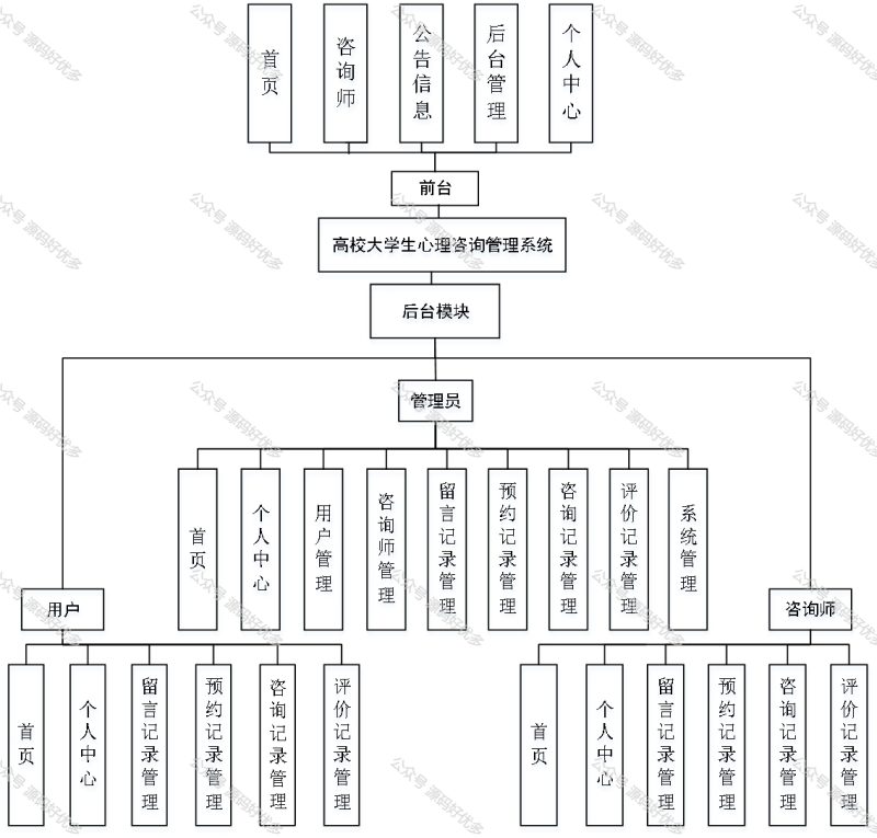 基于Java Springboot高校大学生心理咨询管理系统-源码好优多