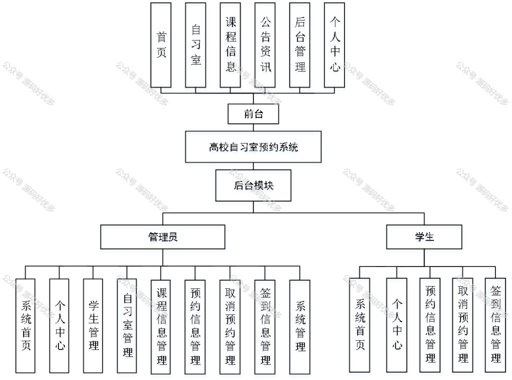 基于Java Springboot高校自习室预约系统-源码好优多