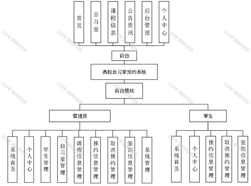 基于Java Springboot高校自习室预约系统-源码好优多