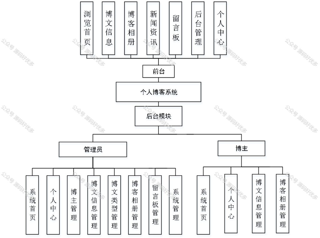 基于Java Springboot个人博客系统-源码好优多
