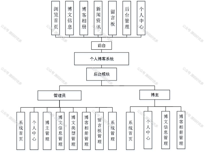 基于Java Springboot个人博客系统-源码好优多