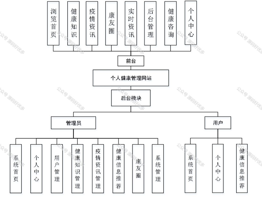 基于Java Springboot个人健康管理网站-源码好优多