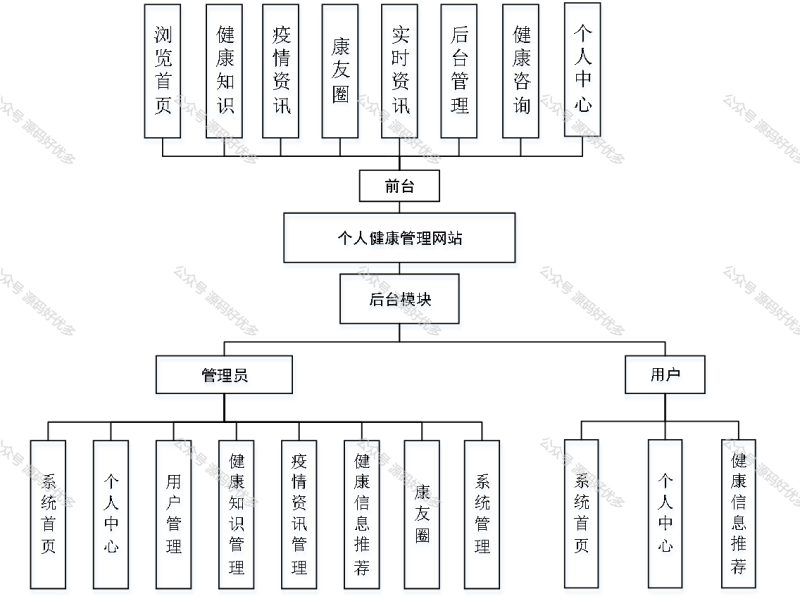 基于Java Springboot个人健康管理网站-源码好优多