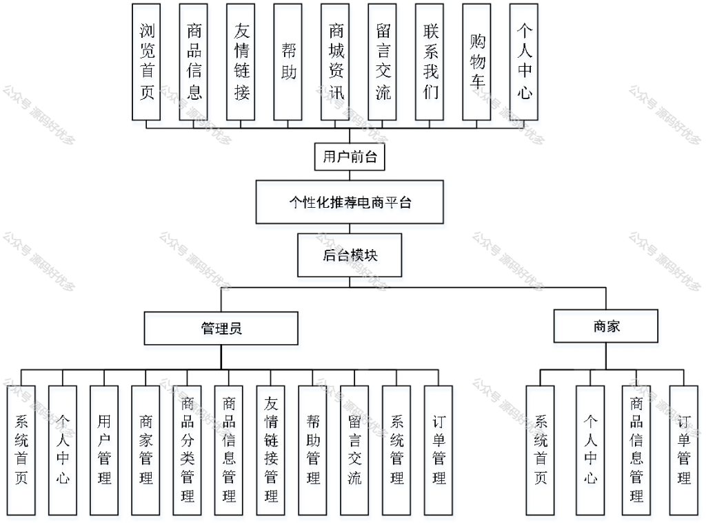 基于Java Springboot个性化推荐电商平台-源码好优多