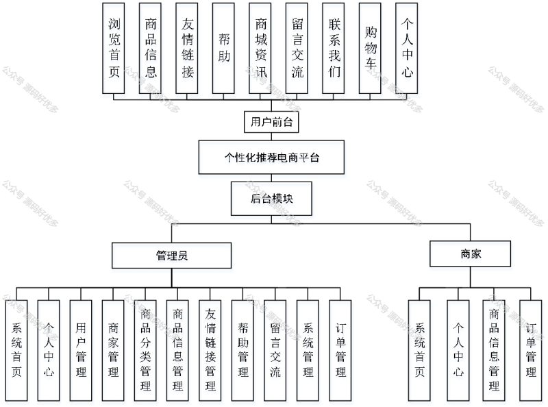 基于Java Springboot个性化推荐电商平台-源码好优多
