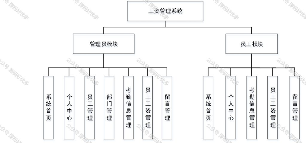 基于Java Springboot工资管理系统-源码好优多