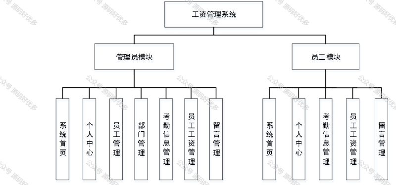 基于Java Springboot工资管理系统-源码好优多