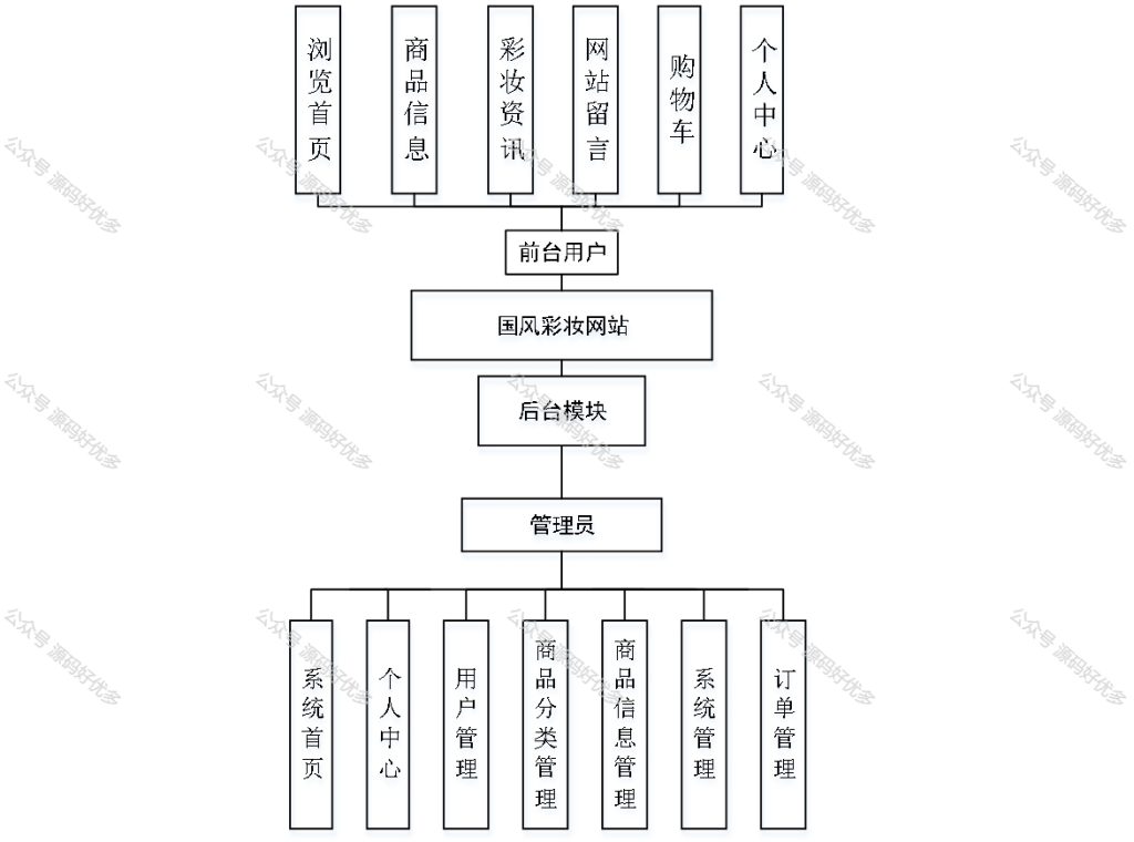 基于Java Springboot国风彩妆网站-源码好优多