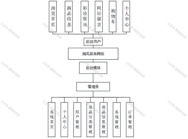 基于Java Springboot国风彩妆网站-源码好优多