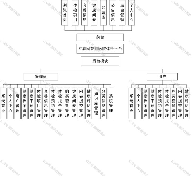 基于Java Springboot智慧医院体检平台-源码好优多