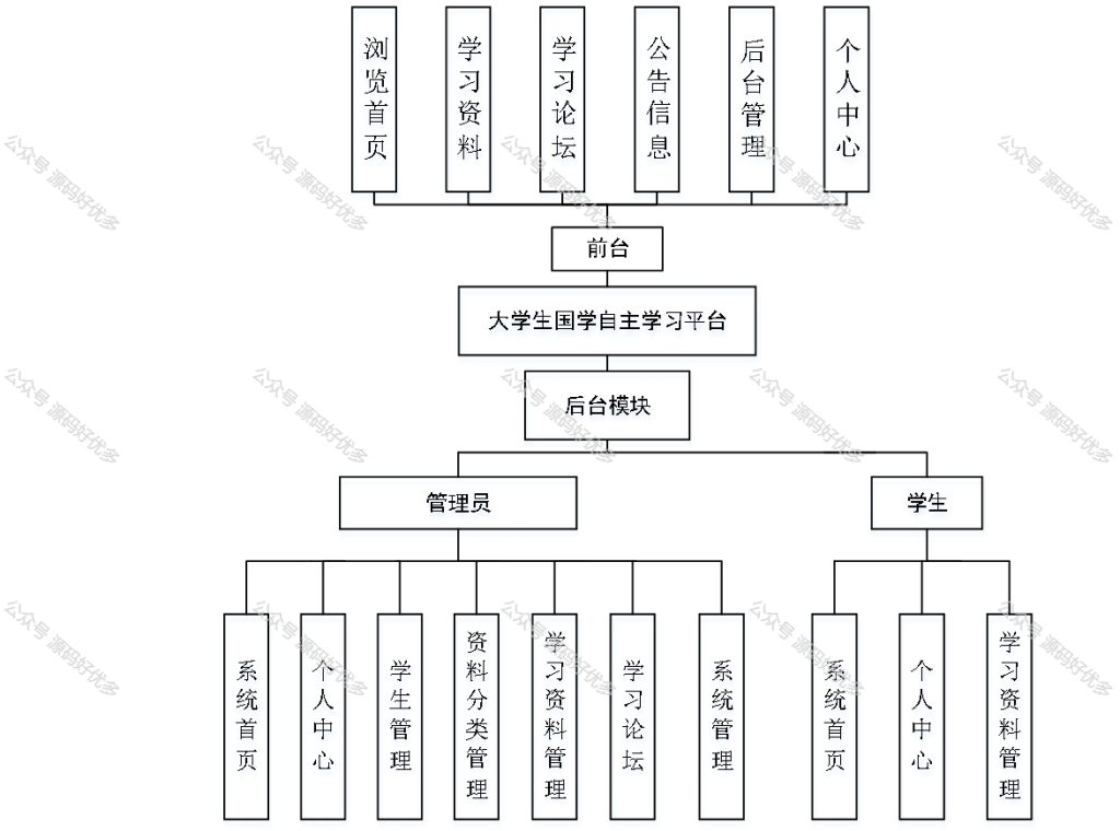基于Java Springboot大学生国学自主学习平台-源码好优多