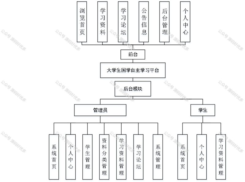 基于Java Springboot大学生国学自主学习平台-源码好优多