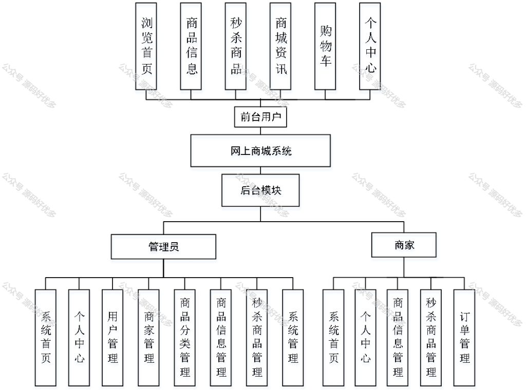 基于Java Springboot网上商城多商家系统-源码好优多