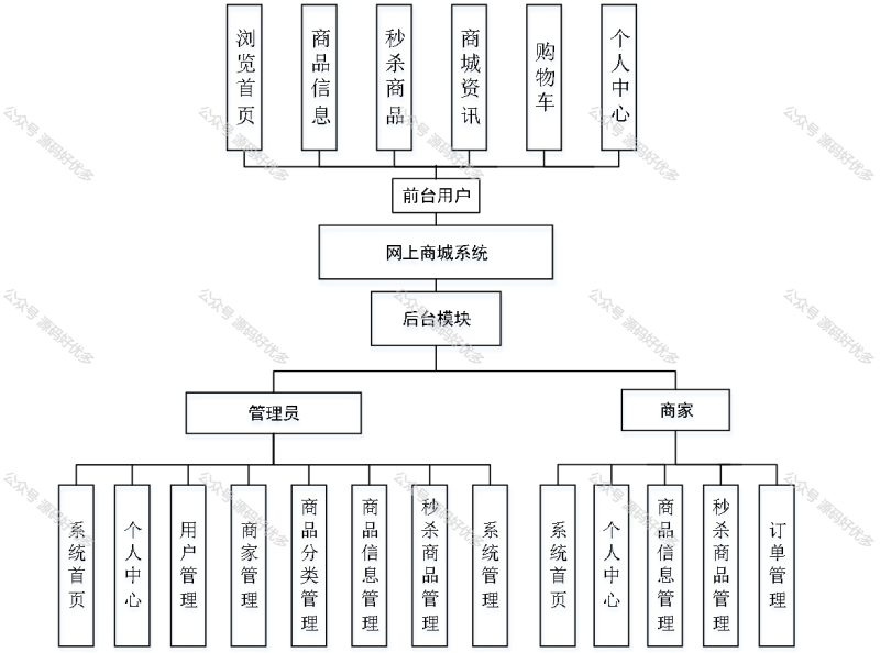 基于Java Springboot网上商城多商家系统-源码好优多