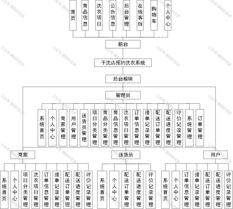 基于Java Springboot干洗店预约洗衣系统-源码好优多