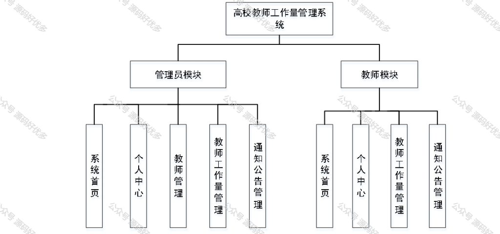 基于Java Springboot高校教师工作量管理系统-源码好优多
