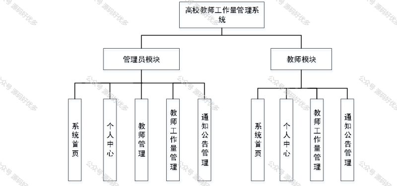 基于Java Springboot高校教师工作量管理系统-源码好优多