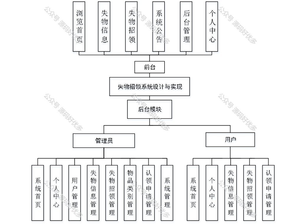 基于Java Springboot失物招领系统-源码好优多