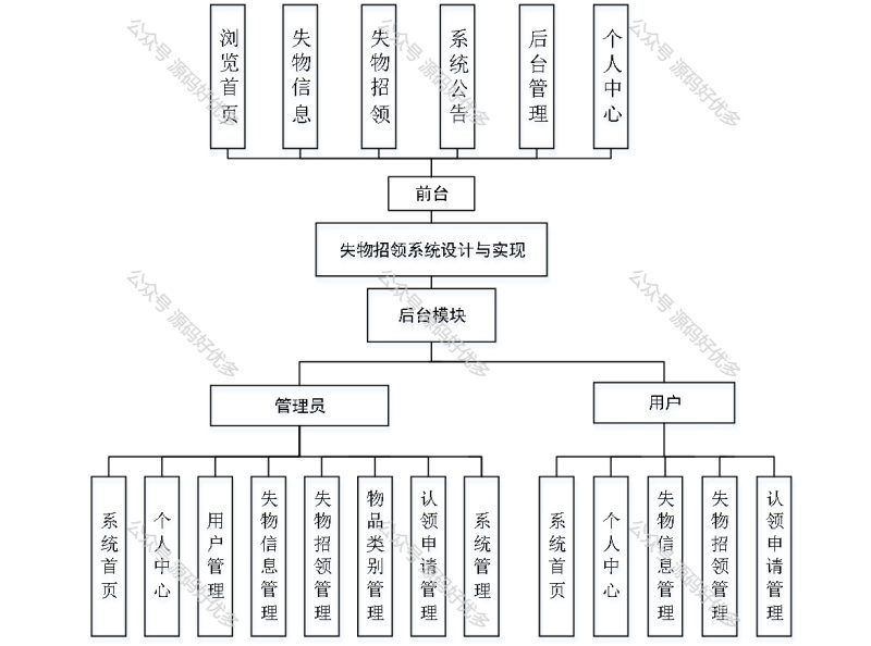 基于Java Springboot失物招领系统-源码好优多
