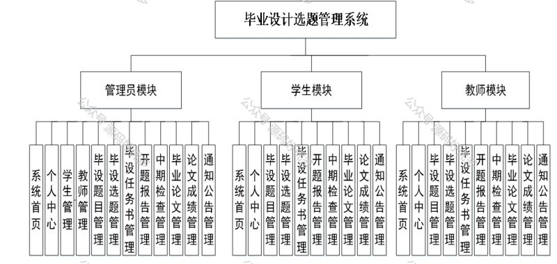 基于Java Springboot毕业设计选题管理系统-源码好优多