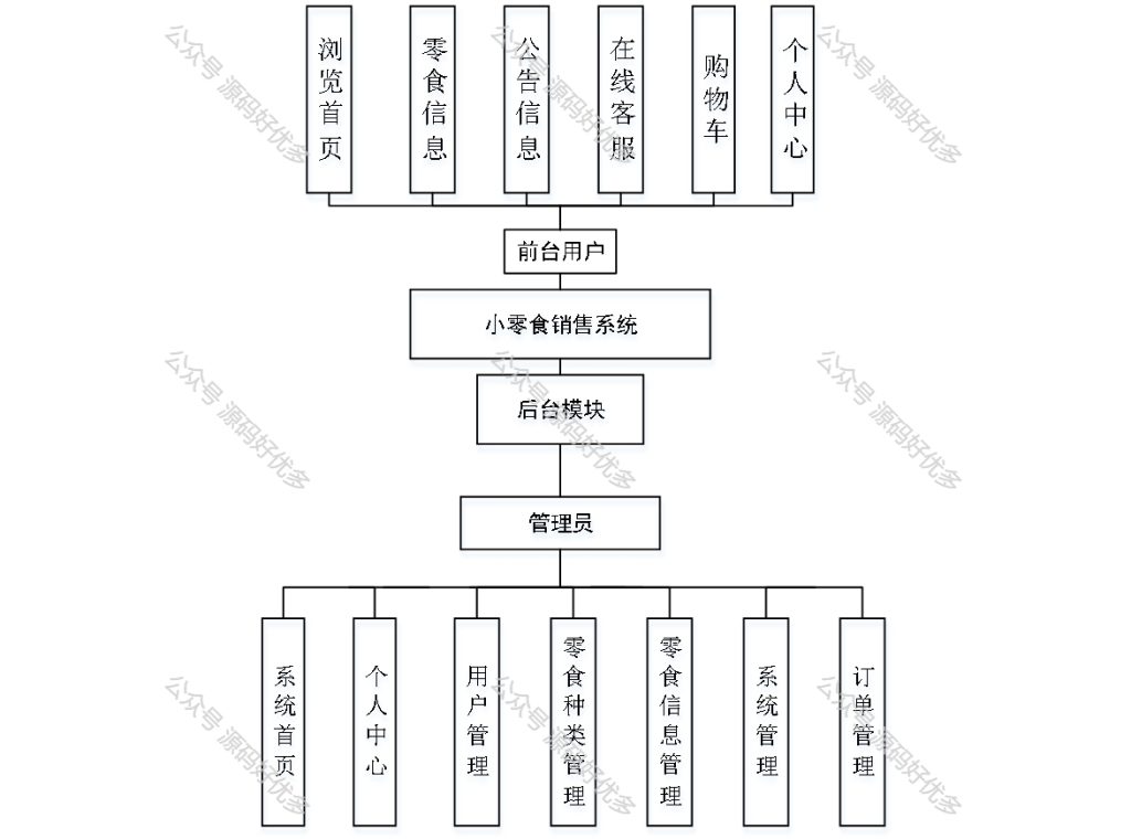 基于Javaspringboot零食销售系统-源码好优多