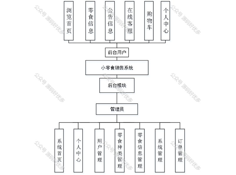 基于Javaspringboot零食销售系统-源码好优多