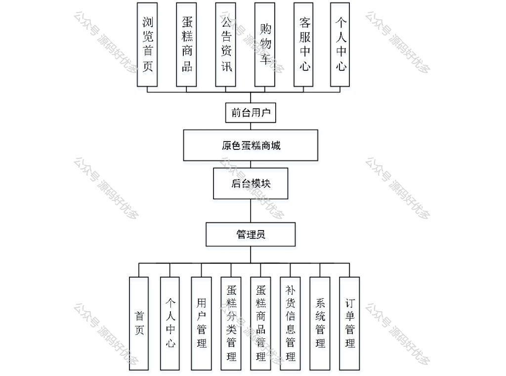 基于Java Springboot蛋糕商城-源码好优多
