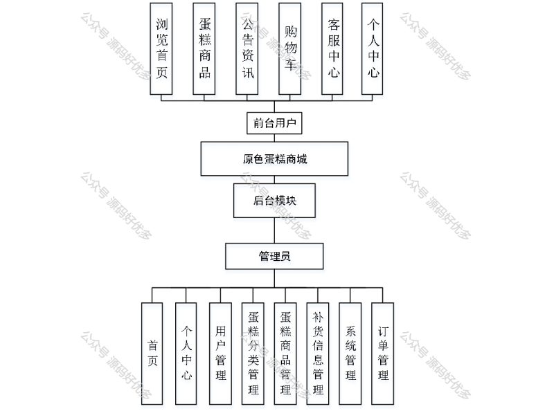 基于Java Springboot蛋糕商城-源码好优多