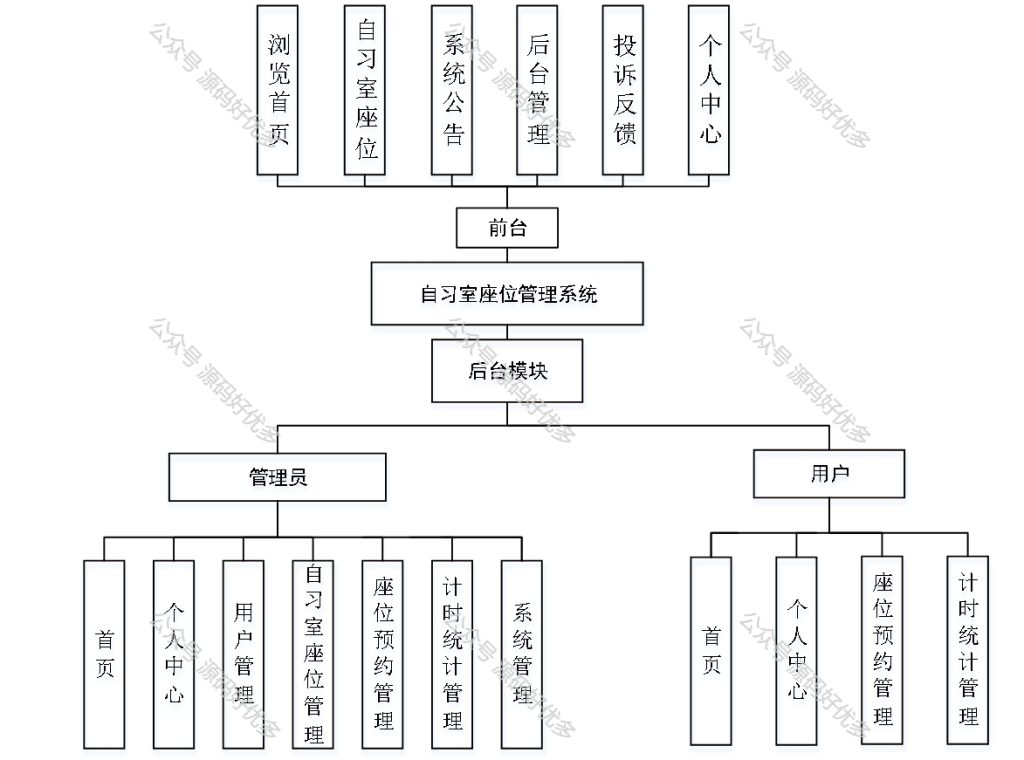 基于Java Springboot自习室座位管理系统-源码好优多