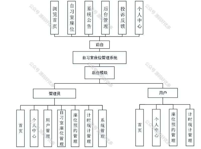 基于Java Springboot自习室座位管理系统-源码好优多